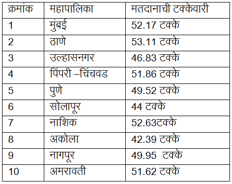 voting chart