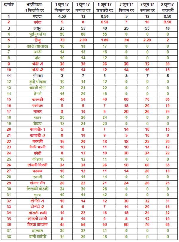 apmc rate1n2 jun17