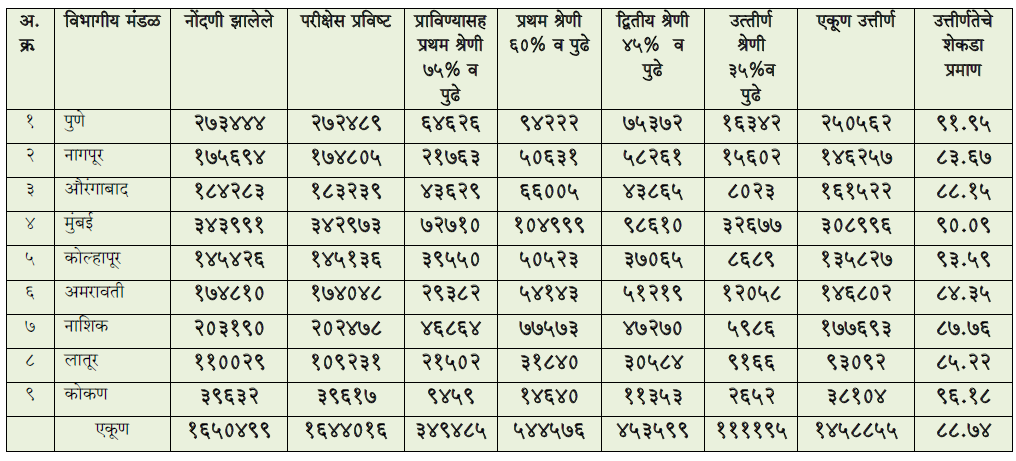 percentage wise